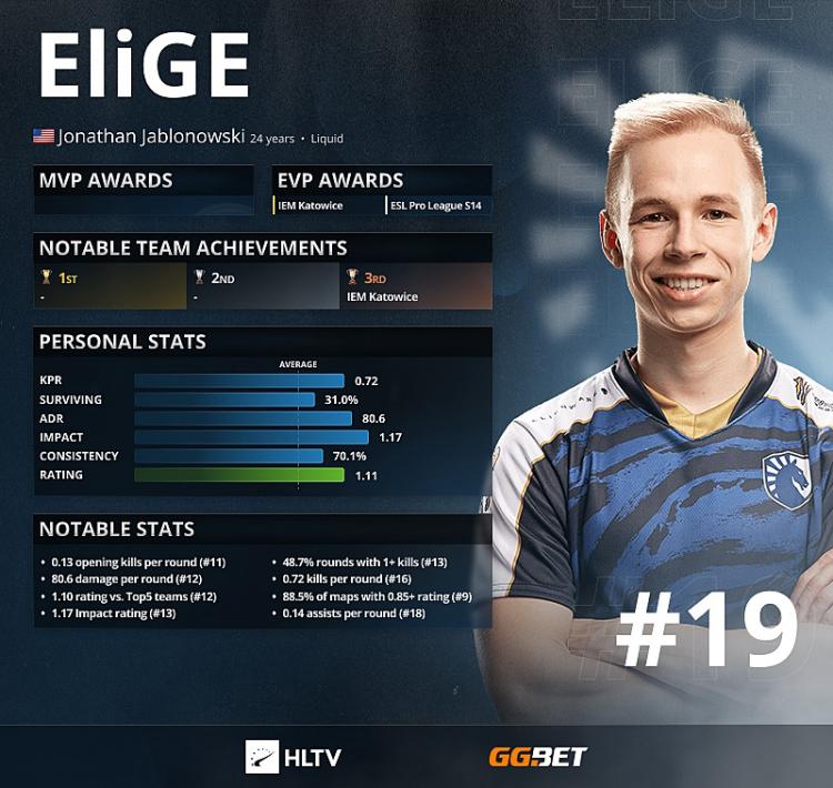 EliGE - HLTV Top 19 Best Players of 2021