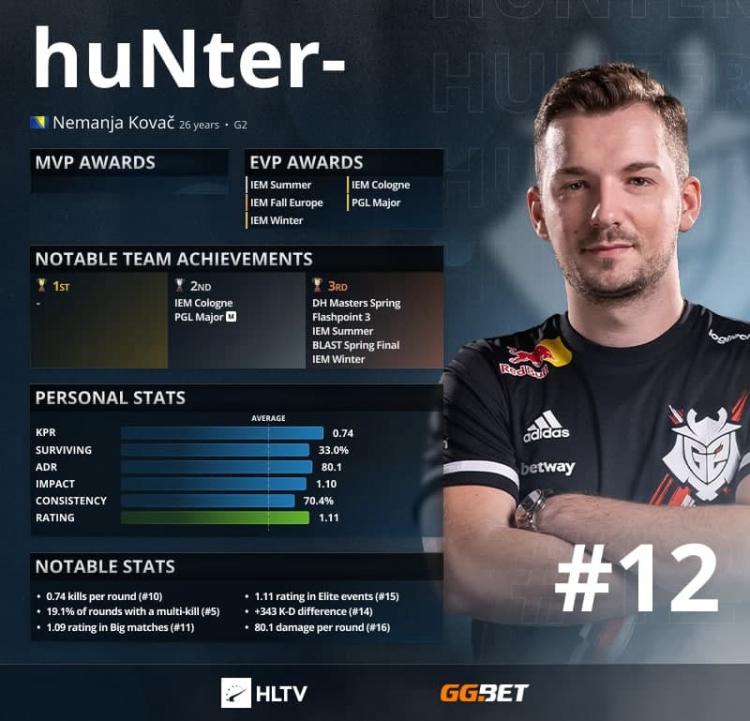 HuNter- - HLTV Top 12 Best Players of 2021