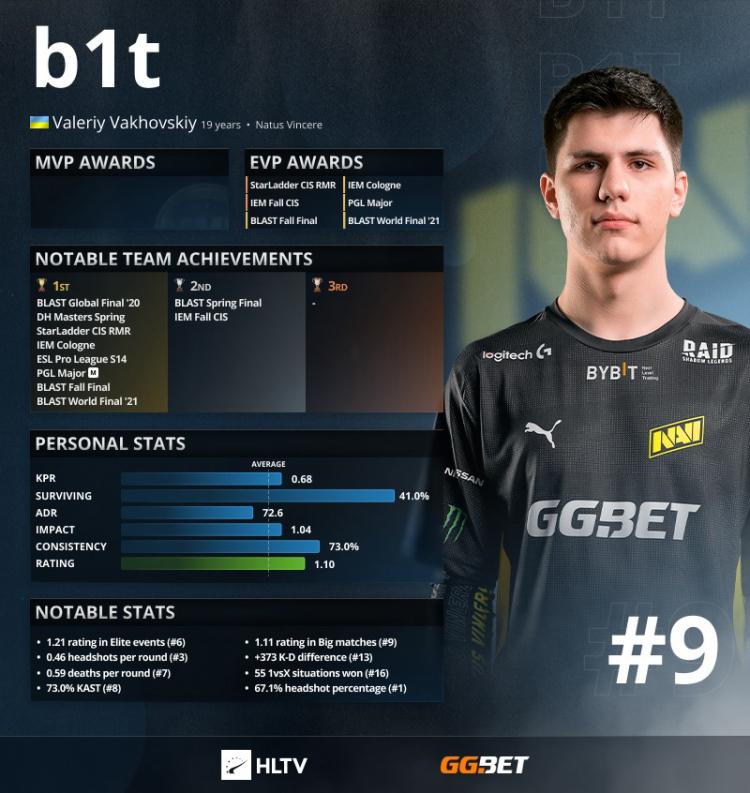 B1t is the top 9 best players of 2021 according to HLTV