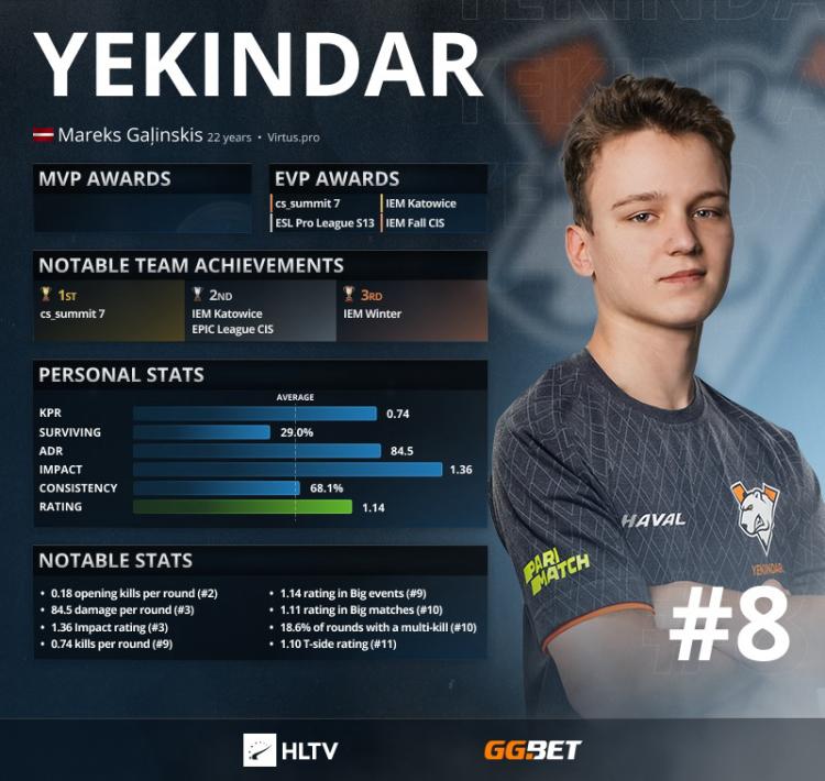 YEKINDAR is the top 8 best players of 2021 according to HLTV