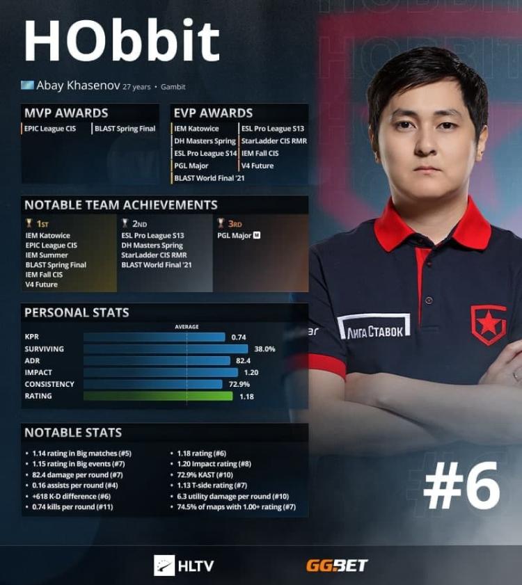 H0bbit is the top 6 best players of 2021 according to HLTV