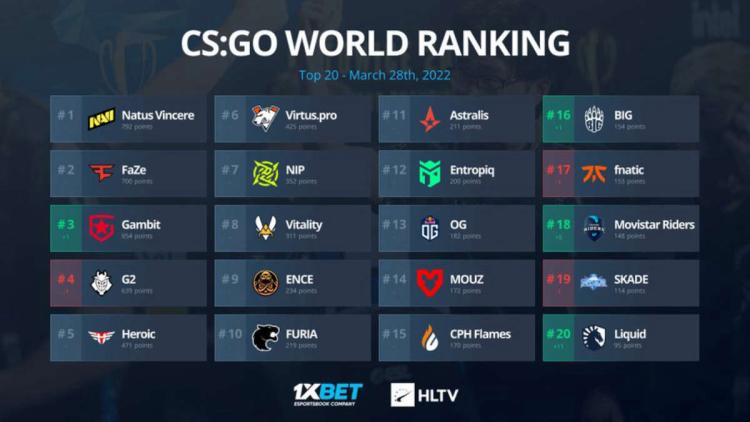 Team Liquid returned to the TOP-20 of the world ranking