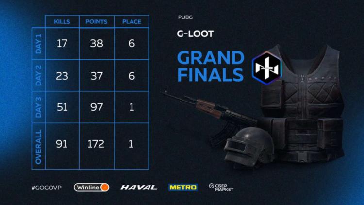 Northern Lights Team became the winner of G-Loot - Season 5