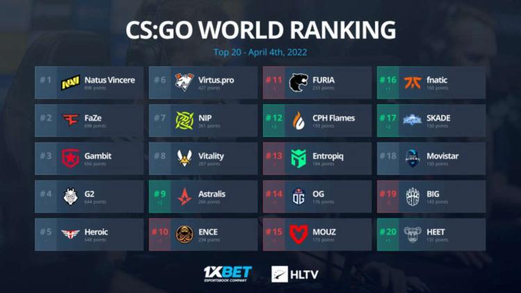 The Astralis team returned to the TOP-10 of the world ranking