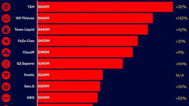 TSM became the most valuable organization at the beginning of 2022