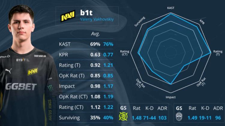 s1mple and b1t received EVP awards at PGL Major Antwerp 2022