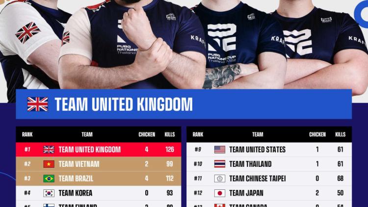 Team Great Britain became the winner of PUBG Nations Cup 2022