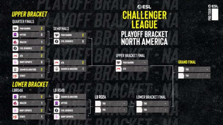 Mythic and BHOP Esports are eliminated from ESL Challenger League Season 41: North America