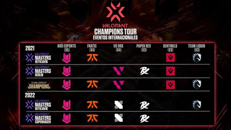 KRÜ Esports is the only team to have played in every international VALORANT tournament