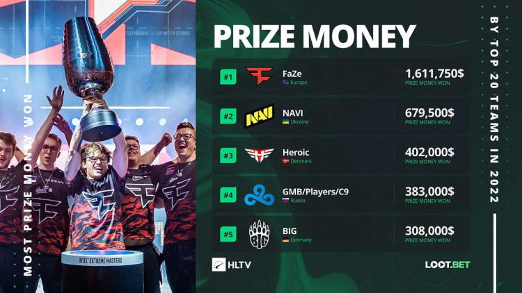 FaZe Clan won the most prize money in the first half of 2022