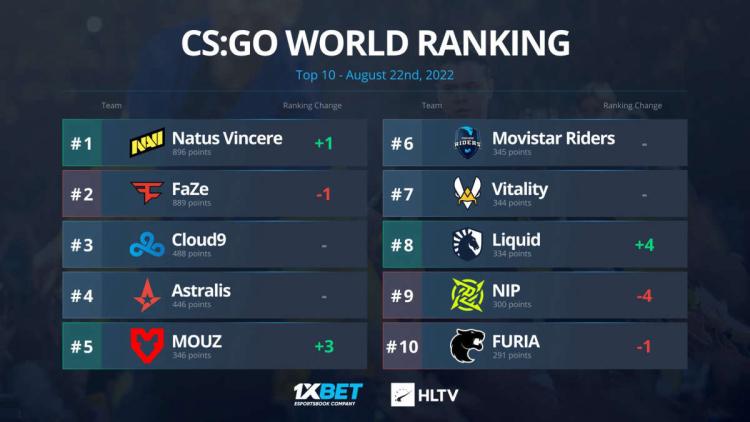 Natus Vincere returned to the first line of the world ranking