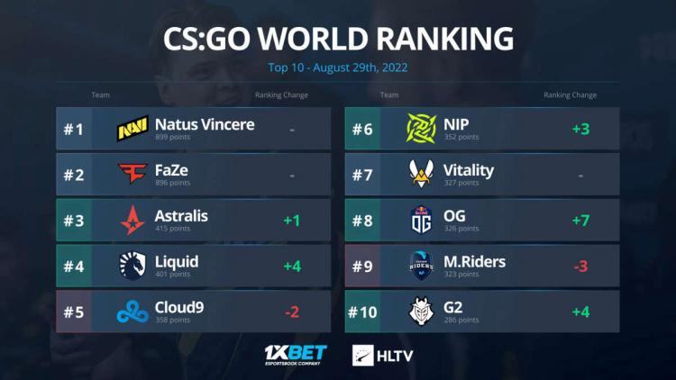 Astralis climbed to third place in the world rankings from HLTV for the first time since May 2021