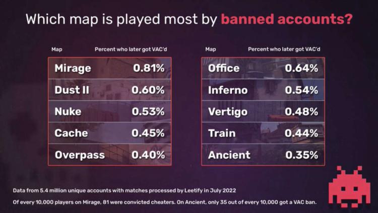 Mirage, Dust 2 and Nuke maps are the most popular among cheaters