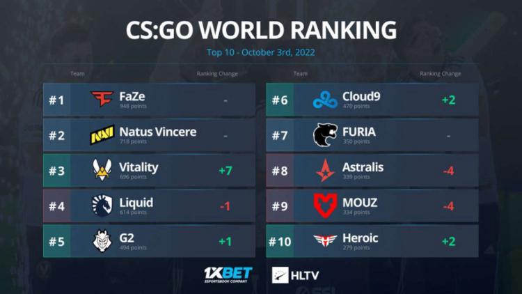 The Vitality team broke into the TOP-3 of the world ranking from HLTV