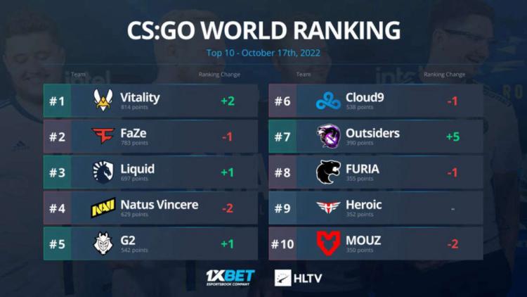 Vitality has reached the first line of the world rating from HLTV