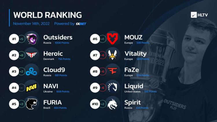 The Outsiders topped the HLTV rankings of the best teams