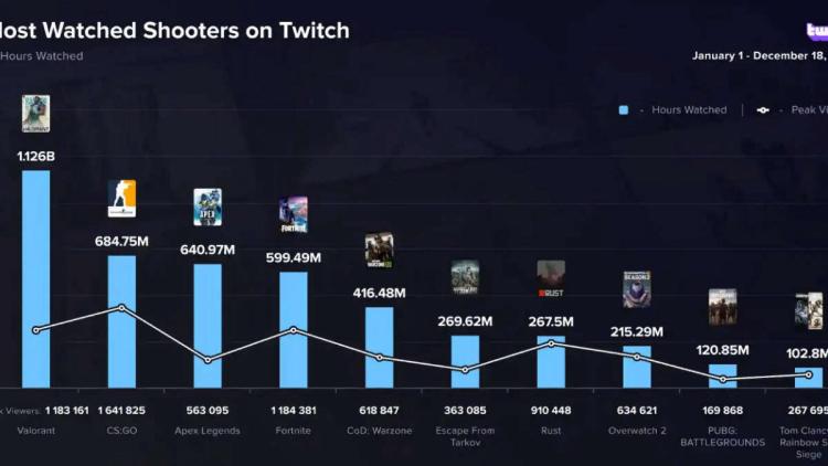 VALORANT is the most viewed game on Twitch in 2022