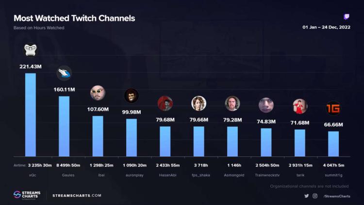 xQc became the most popular streamer in 2022