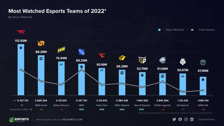 League of Legends T1 roster became the most popular team in 2022