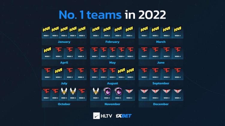 FaZe Clan was the world leader for the longest time in 2022