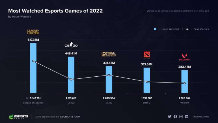 League of Legends is the most watched esports game of 2022