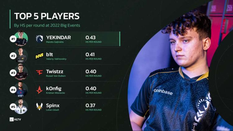 YEKINDAR scored the most headshots per round at a major tournament in 2022