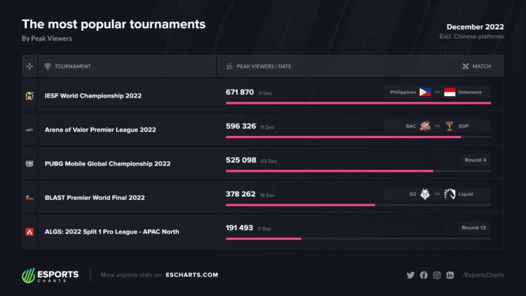 IESF World Championship 2022 became the most popular tournament of the last month of 2022