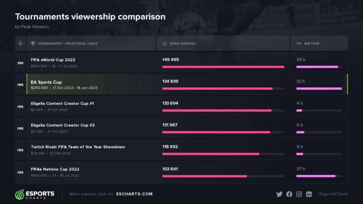 EA Sports Cup became the second most popular event in the discipline in 2022