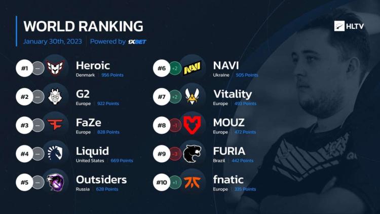 NAVI climbed to sixth place in the world ranking of the best teams according to HLTV