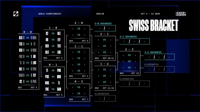 Knockout Stage Get Closer – LoL Worlds 2024 Swiss Stage Match Schedule for Day 2