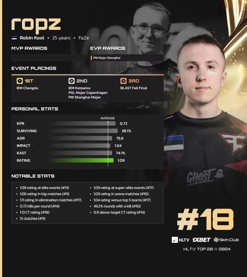 Ropz Ranked 18th on HLTV's List of the Best Players of 2024