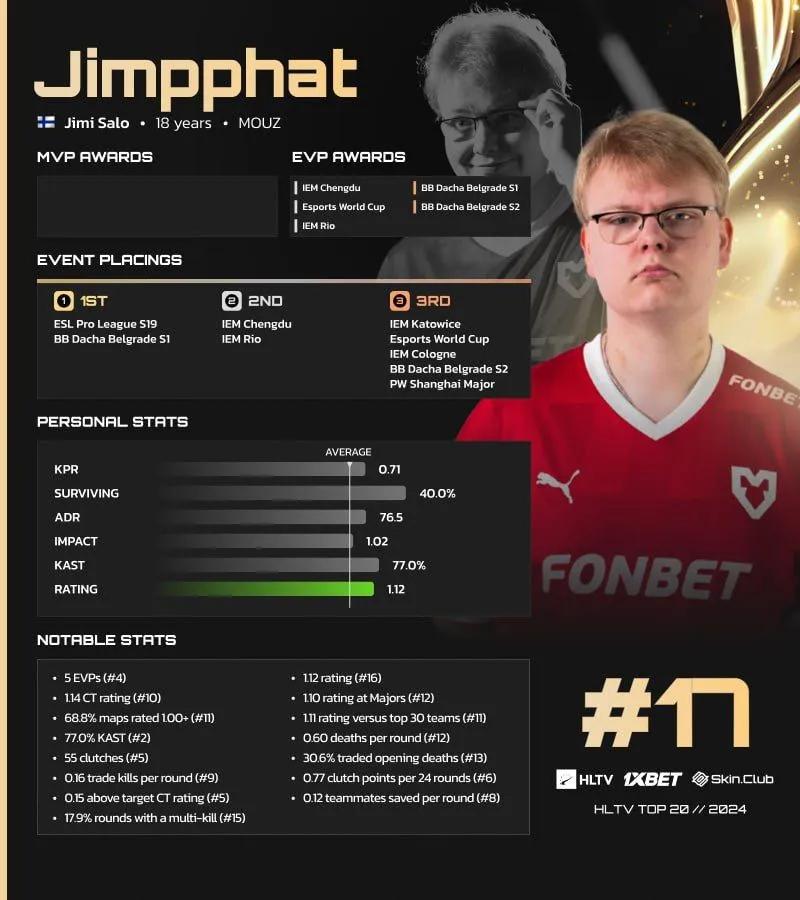 Jimpphat Ranked 17th on HLTV's List of the Best Players of 2024