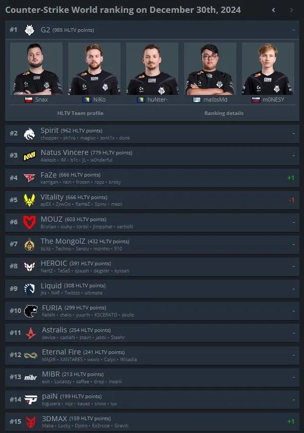 HLTV Updates World Ranking of Counter-Strike 2 Teams