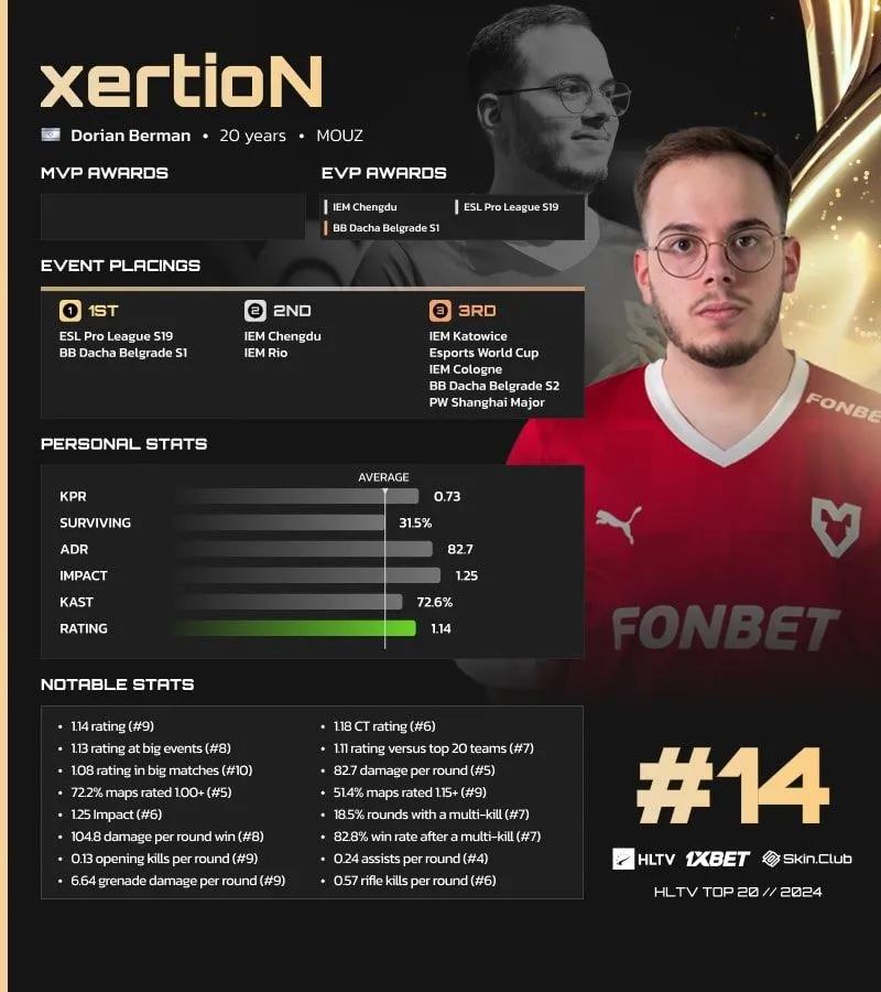 xertioN Ranks 14th in HLTV's Top Players of 2024