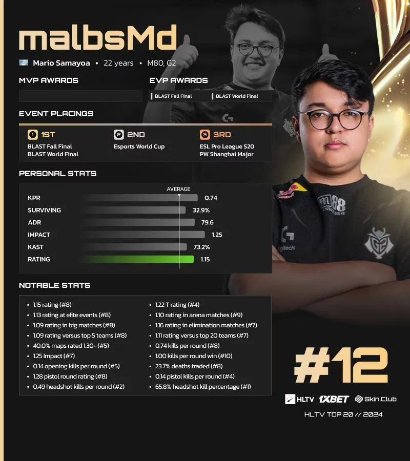 MalbsMd Ranked 12th on HLTV's List of the Best Players of 2024