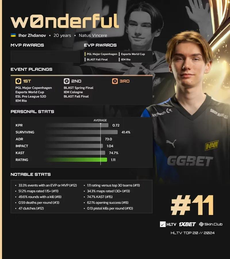 W0nderful Ranked 11th on HLTV's List of the Best Players of 2024