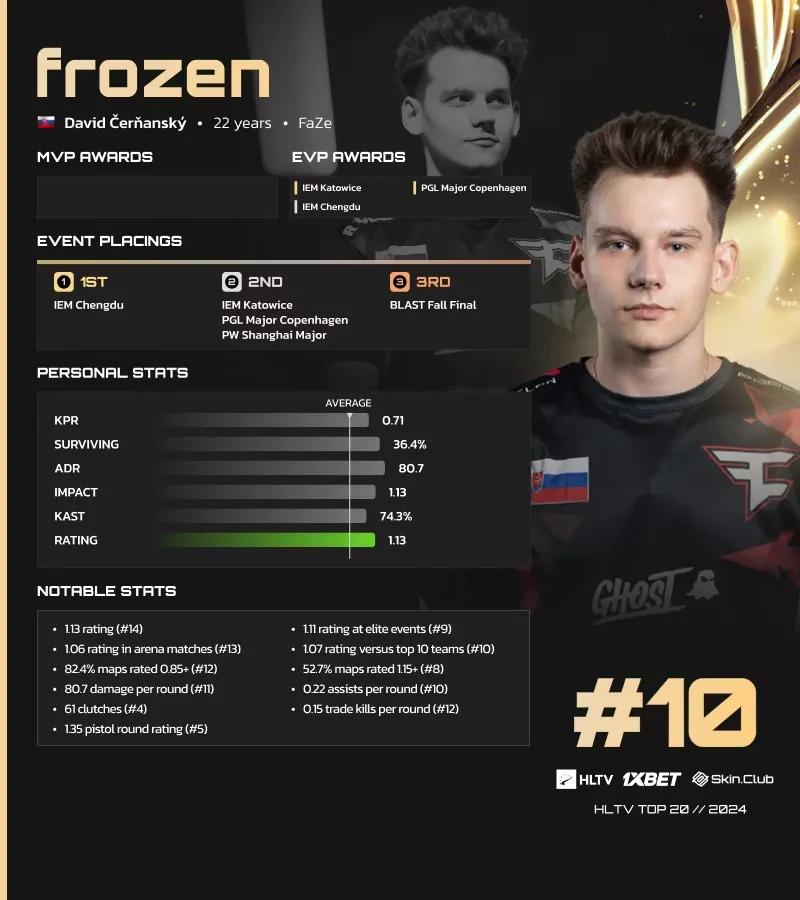 Frozen Ranked 10th on HLTV's List of the Best Players of 2024