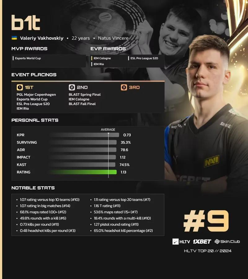 B1t Ranked 9th on HLTV's List of the Best Players of 2024