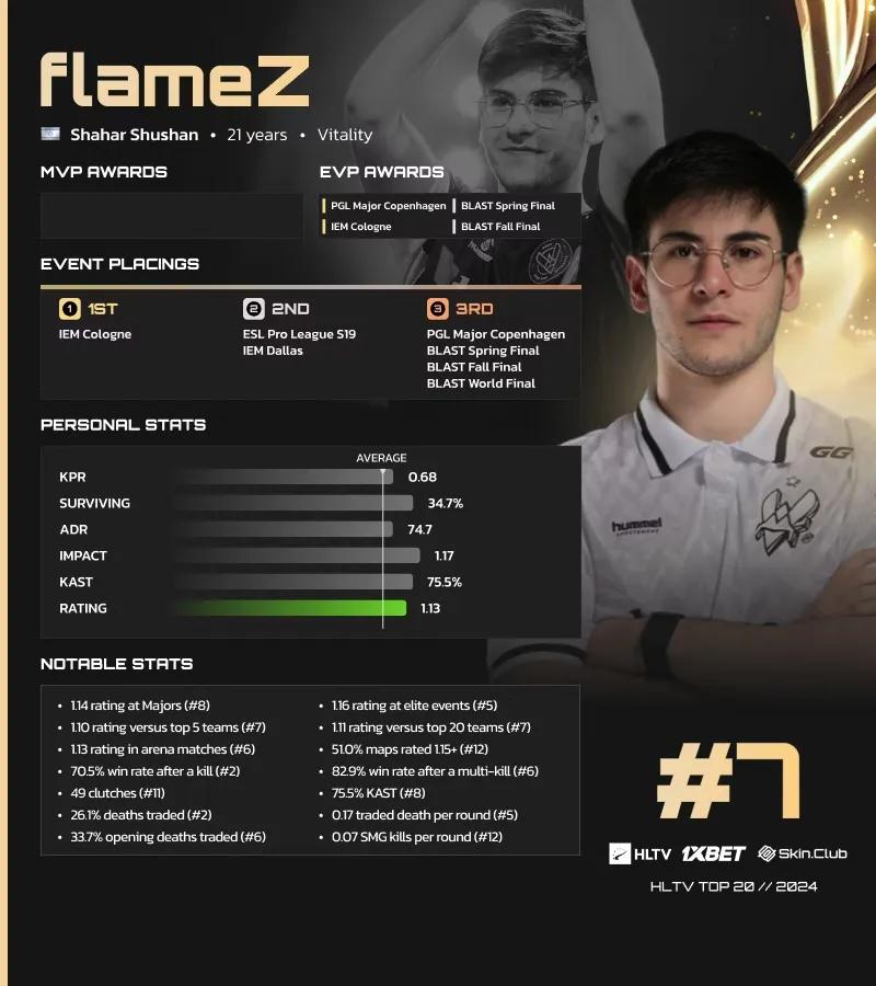 FlameZ Ranked 7th on HLTV's List of the Best Players of 2024