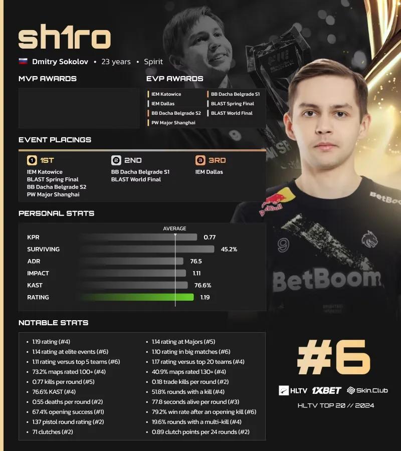 Sh1ro Ranked 6th on HLTV's List of the Best Players of 2024