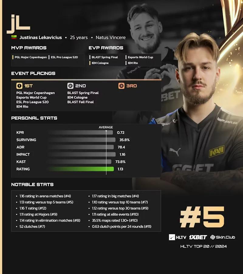 JL Ranked 5th in HLTV's List of the Best Players of 2024