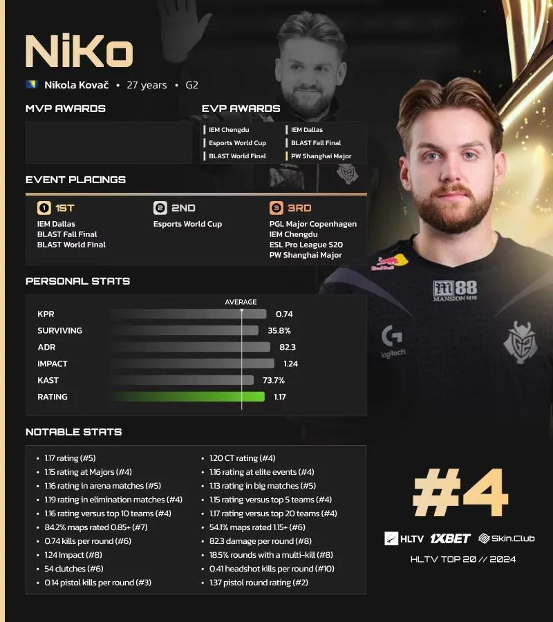 NiKo⁠ Ranked 4th on HLTV's List of the Best Players of 2024