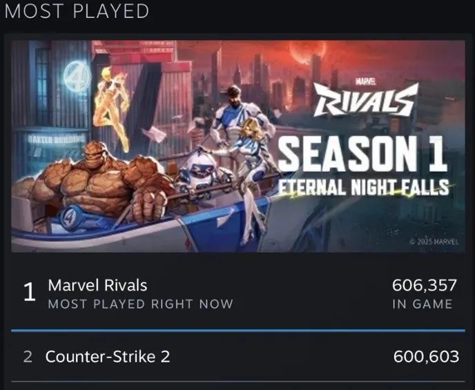 Marvel Rivals Becomes the Most Played Game on Steam: Record 644 Thousand Players