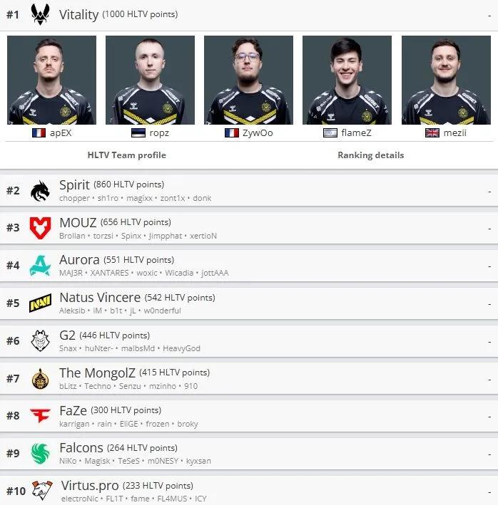 Updated HLTV team ranking: Falcons enter the top 10 of the world ranking after winning PGL Bucharest 2025