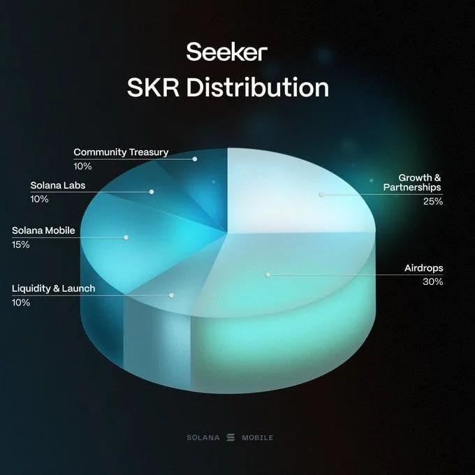 Solana Mobile Announces $SKR Token Launch: 10 Billion Supply and Airdrop for Seeker Owners
