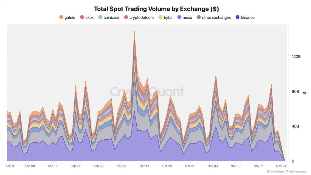 Binance Demonstrates Resilience Amid Market Correction: Trading Volumes and Reserves at Record Levels