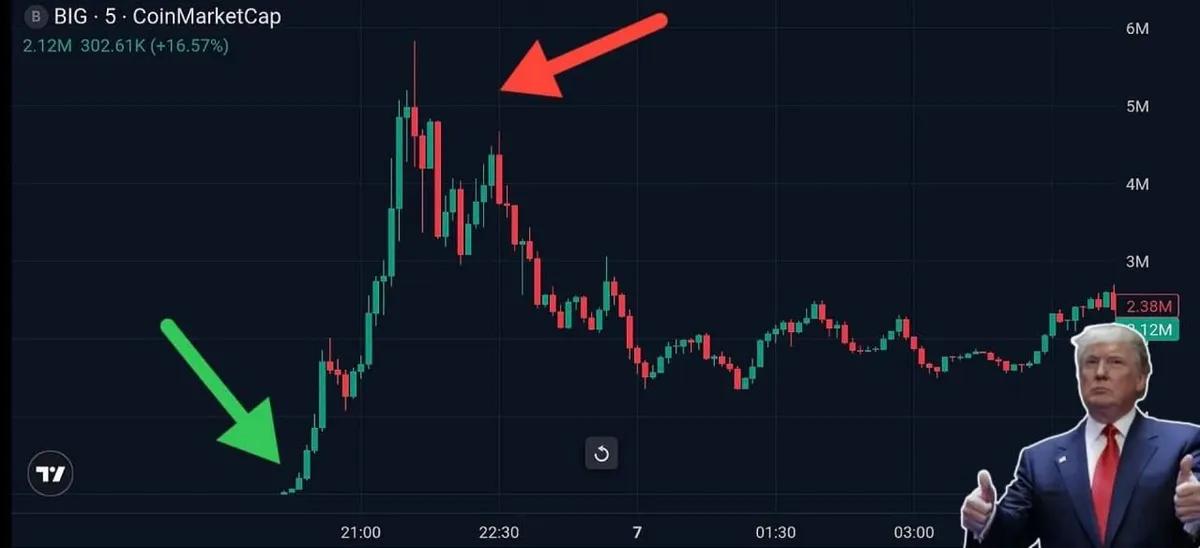 Trump Sparks $BIG Token Boom: Price Surges 19,000% After Truth Social Post