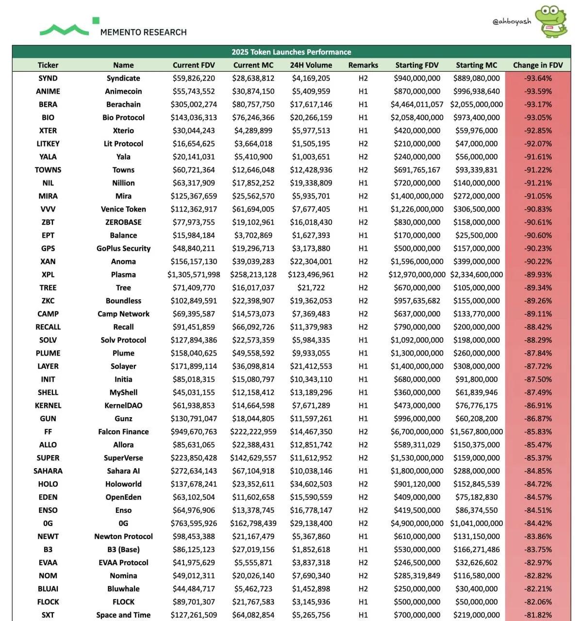 Crash of New Tokens - 85% Launches Went to the Bottom