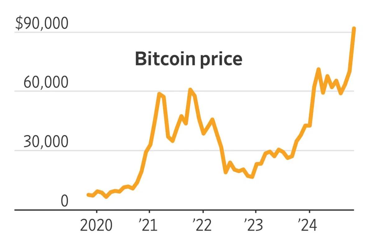 BTC Returns to $90,000 Along with Renewed Faith in Growth