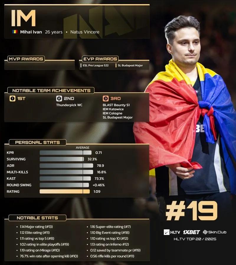iM Ranked 19th in HLTV’s Top 20 Players of 2025